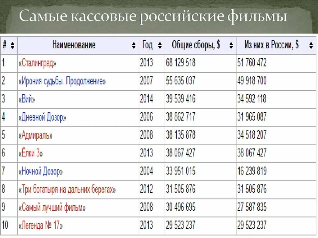 Таблица кинофильмов