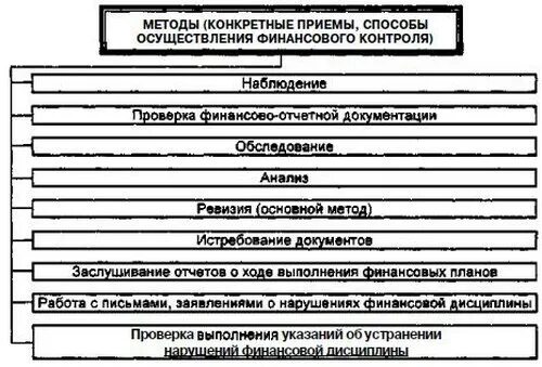 Методы финансового контроля в горнодобывающей индустрии. Методы финансового контроля методы финансового контроля. Контроль финансовых ресурсов. Методы финансового контроля обследование. Характеристика методов финансового контроля.