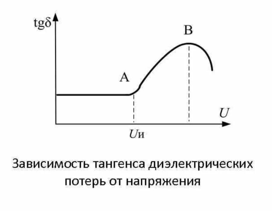 Тангенс угла диэлектрических потерь диэлектрика. Угол диэлектрических потерь тангенс угла диэлектрических потерь. Зависимость тангенса угла диэлектрических потерь от напряжения. Тангенс диэлектрических потерь трансформатора. Потери в диэлектриках