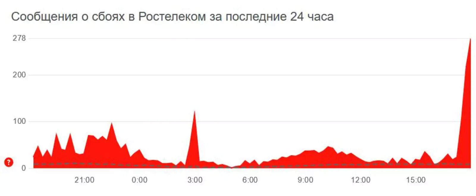 Замедление интернета мтс. Замедление интернета мтс