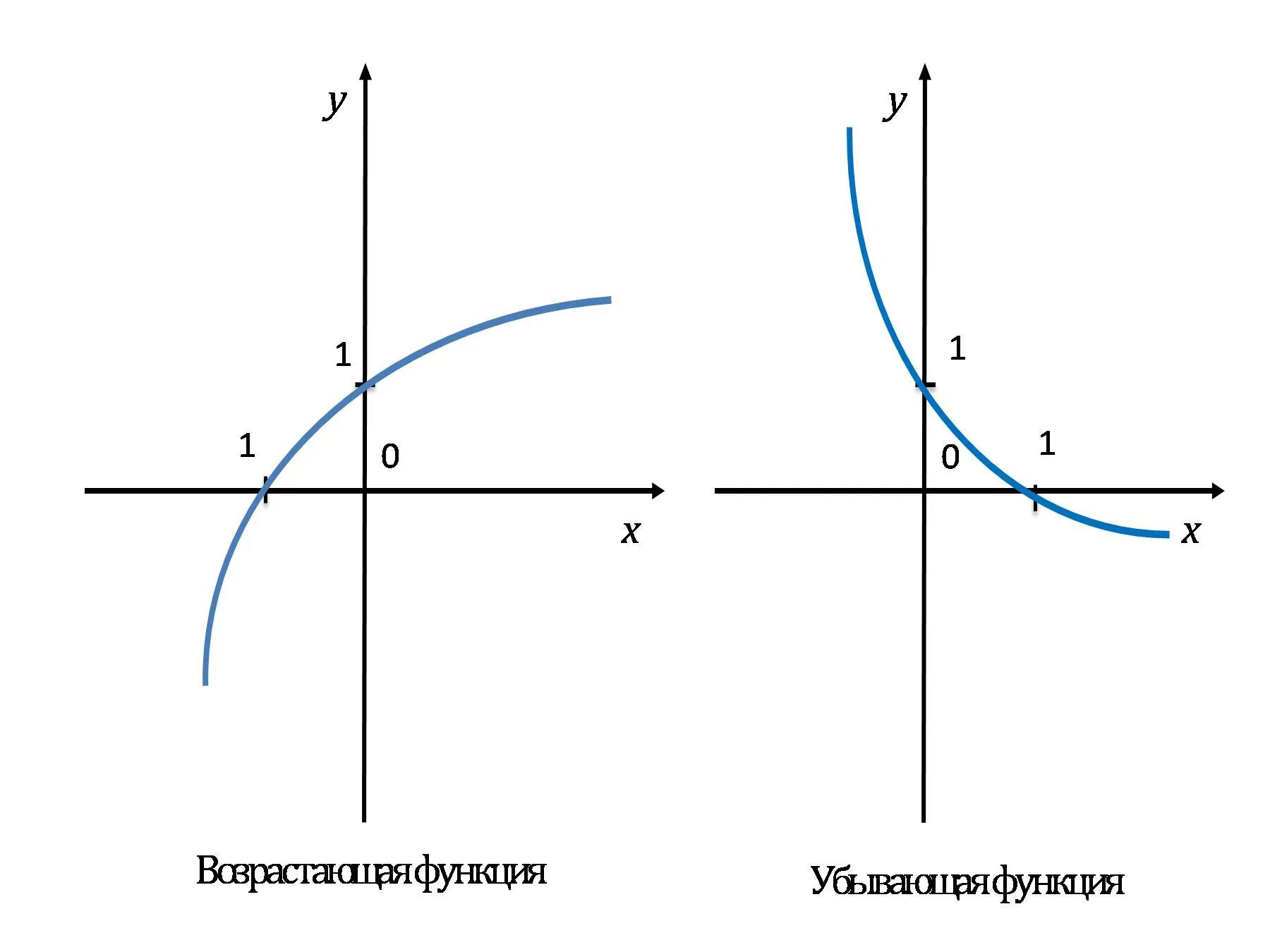 И время а также функция. Функция убывает функция возрастает. График возрастающей функции и убывающей. Примеры возрастающей и убывающей функции. График возрастающей функции пример.