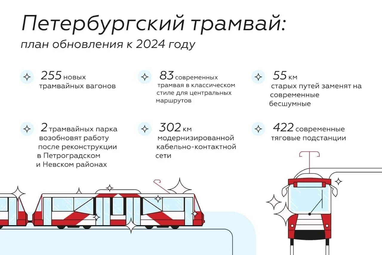 Когда придет тепло в спб 2024. Транспортные системы трамвай. Транспортная реформа Петербург трамваи. Трамвай новый СПБ 2024г. Транспортная реформа мемы.