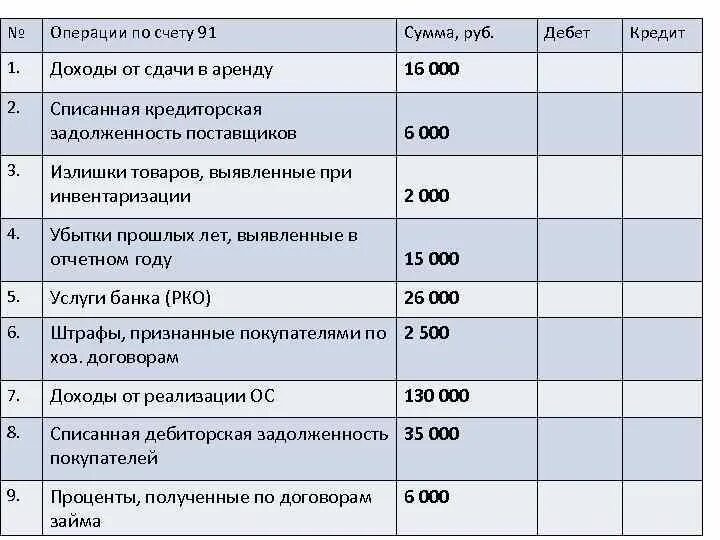 Получение дохода от аренды. Хозяйственные операции по счету 91. Проводки по доходам от сдачи в аренду. Доход на 91 счете. 98 Счет при инвентаризации.