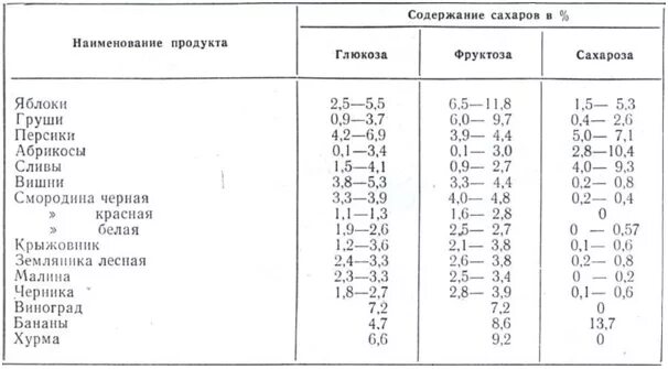 Содержание сахара в фруктах таблица. Содержание сахара в ягодах таблица. Содержание фруктозы в ягодах таблица. Содержание сахара в фруктах и ягодах таблица. Глюкоза фруктоза таблица