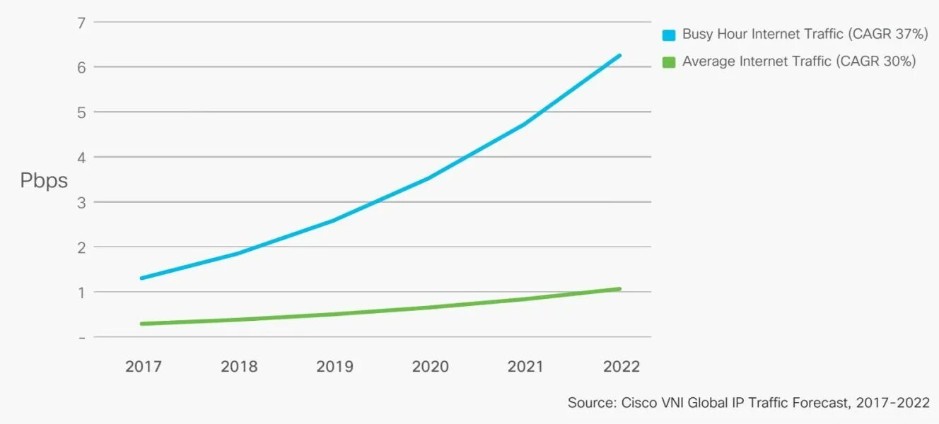 Интернет трафик России 2022. Источники трафика 2022. Мировой трафик в 2022 году. Обороты Cisco за 2022.