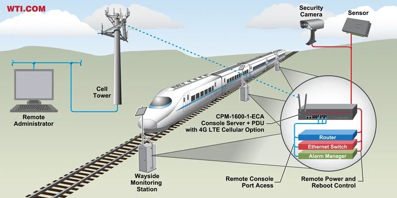 Инфразвуковые станции слежения. Remote Tower services схема. Structure of Railway track System. Рцзо со станцией слежения.