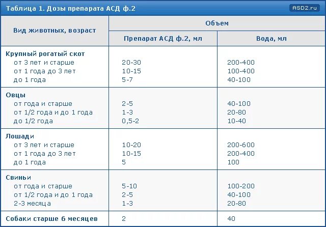 Схема принятия АСД фракция 2. Фракция 2 схема применения. Фракция АСД 2 дозировка. Дозировки употребления АСД фракция 2.