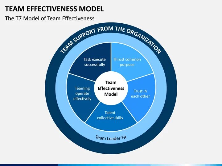 Модель 7 т. Team effectiveness. Модель эффективности команды т7. Модель 7t. Модель 7t менеджмент.