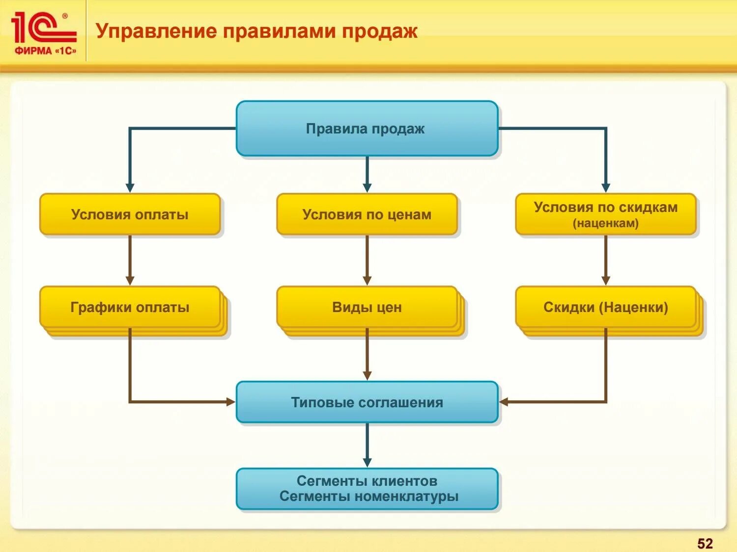 1с управление торговлей схема. Правила отдела продаж. Регламент управления продажами. Отдел торговли. Операции сбыта