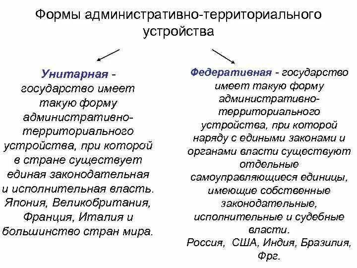 Формы устройства государства таблица. Формы административно-территориального устройства государства. Унитарная форма административно-территориального устройства. Формы административно-территориального устройства примеры стран. Формы государственного территориального устройства.