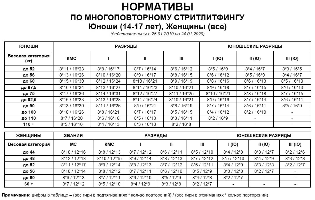 Стритлифтинг нормативы 2021 брусья. Стритлифтинг нормативы 2022 брусья. КМС брусья с весом 24 кг. Стритлифтинг нормативы Юниоры. Подтягивания нормативы мужчины