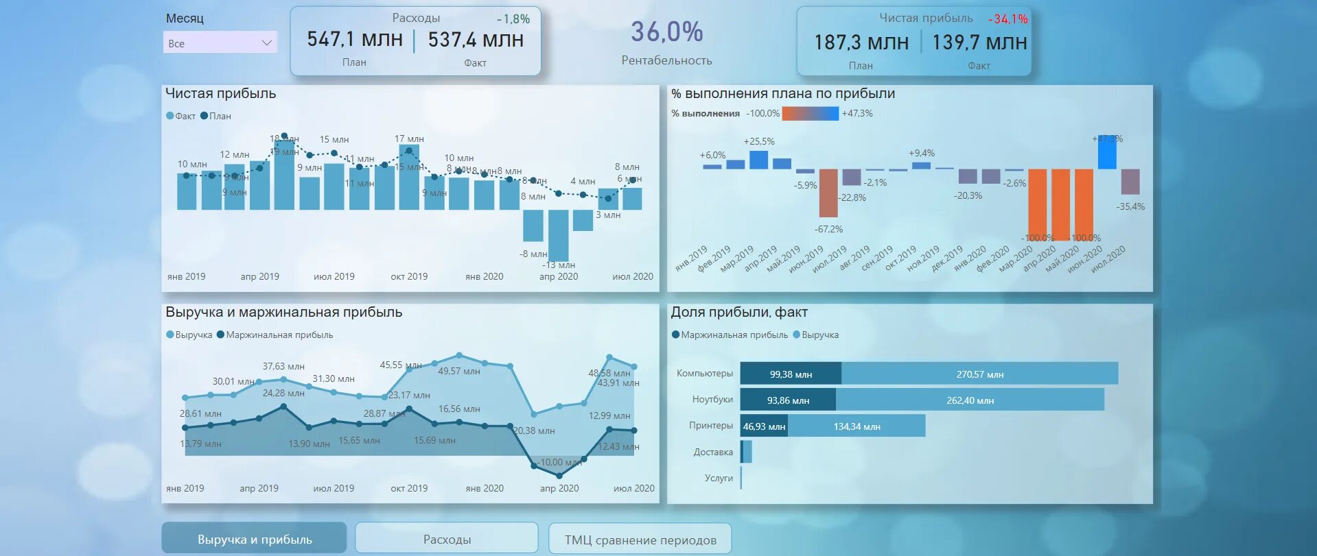 Анализ power bi. Дашборд план факт Power bi. План факт Power bi. Отчет план факт в Power bi. График план факт Power bi.