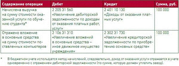 Проводки списание задолженности по срокам. Кредиторская задолженность в бюджетном учреждении проводки. Списание кредиторской задолженности с истекшим сроком проводки. Списание дебиторской задолженности с истекшим сроком проводки. Проводка бюджете списанию дебиторской задолженности.