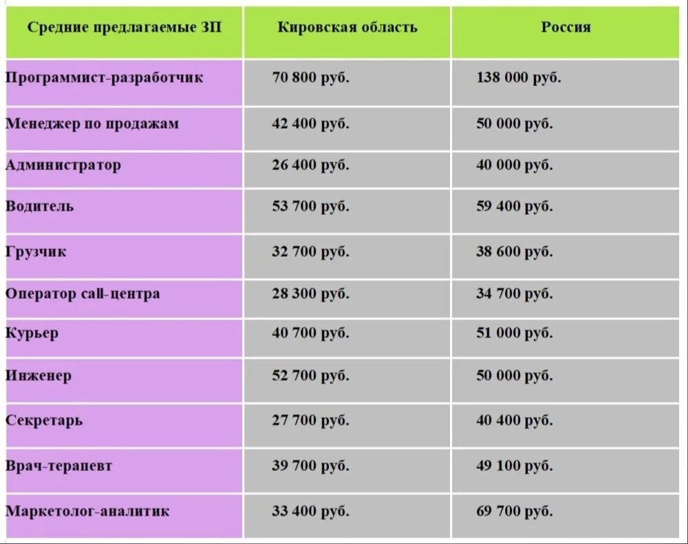 Сколько до 19 июня 2024. Средняя зарплата в Кировской области. Востребованные профессии в Кировской области. Средняя зарплата в Кировской области в 2023 году. Сводная таблица зарплат.