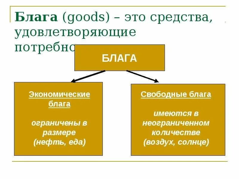 Что бывает экономическим. Экономические блага. Свободные и экономические бл. Свободные и экономические блага. Блага в экономике.