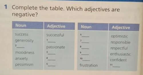 Successful adjective. Complete the Table adjective Noun. 1.3.1 Complete the Table. Complete the Table negative. Noun adjective a Angry Anxiety a.