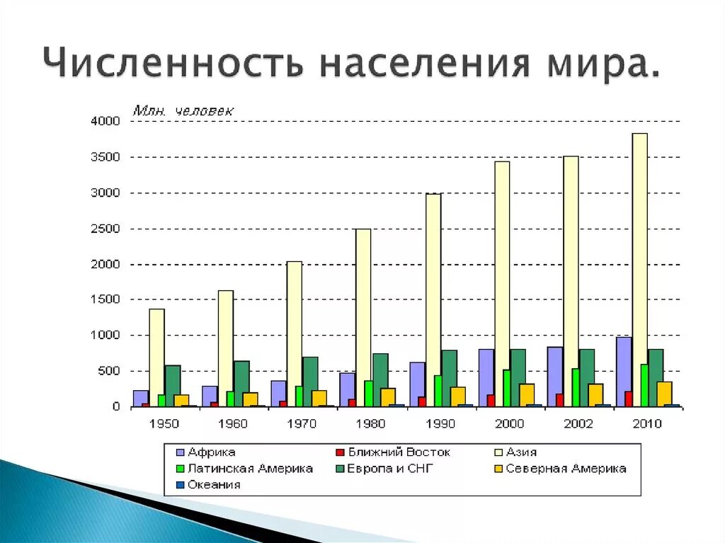 Численность населения стран 2000 год. Статистика по численности населения в мире. Численость насиления мир. Статистика населения в мире по годам.