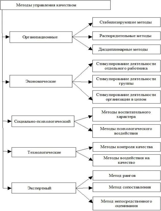 Какой метод управления качеством. Методы управления качеством схема. Классификация методов схема менеджмент. Классификация средств и методов управления качеством. Таблица 1 " классификация методов управления качеством".