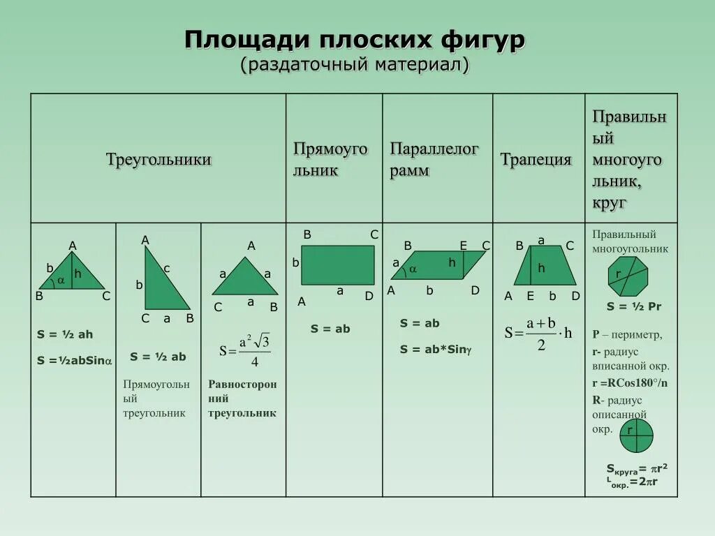 Площадь форма слова. Формулы площади геометрических фигур 8 класс таблица. Формулы площадей плоских фигур. Формулы вычисления площадей геометрических фигур. Площади плоских фигур формулы таблица.