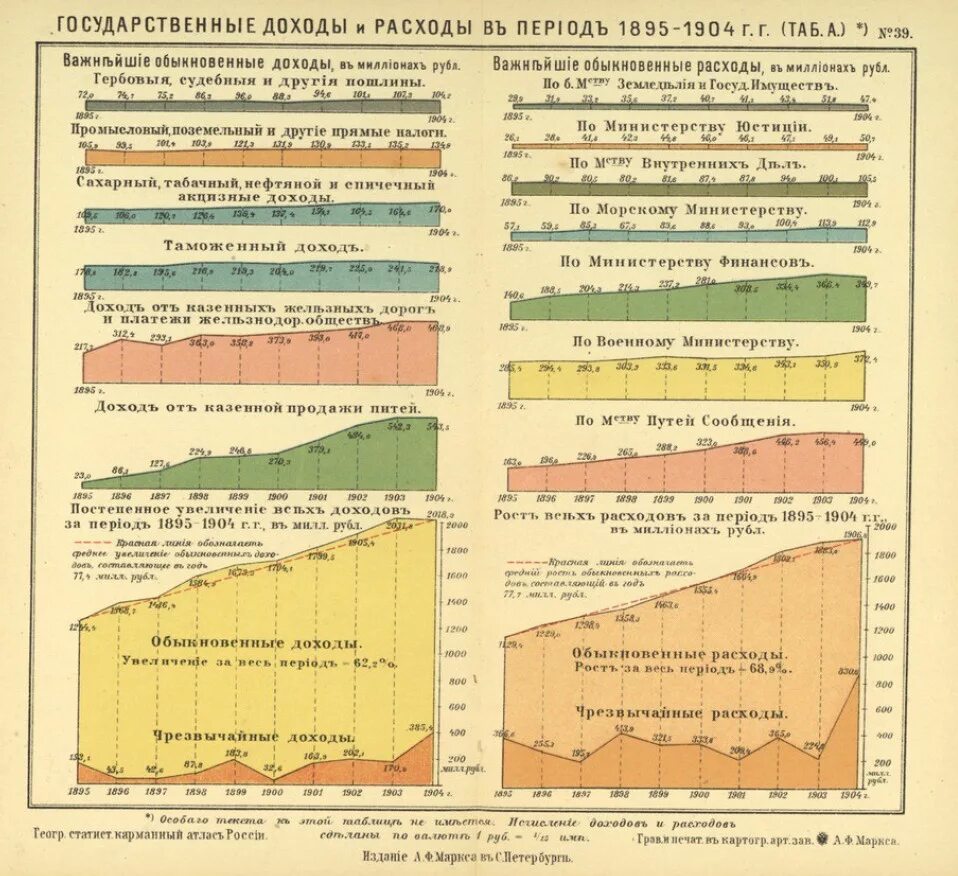 Расходы 1800. Российская Империя 1907 года в картах и инфографике. Доходы и расходы Российской империи. Инфографика Россия в начале 20 века. Статистика Российской империи.