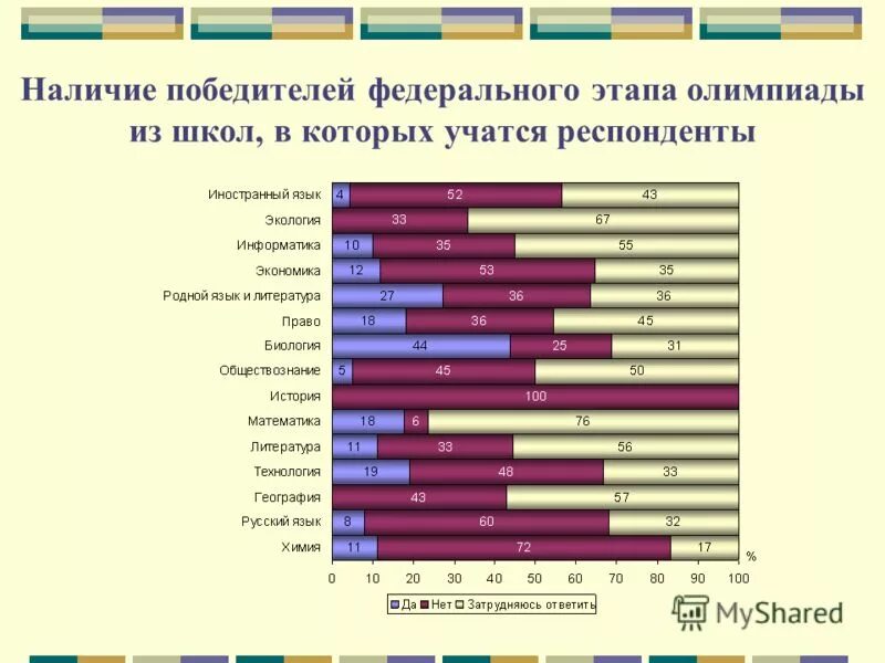 Результаты федерального этапа