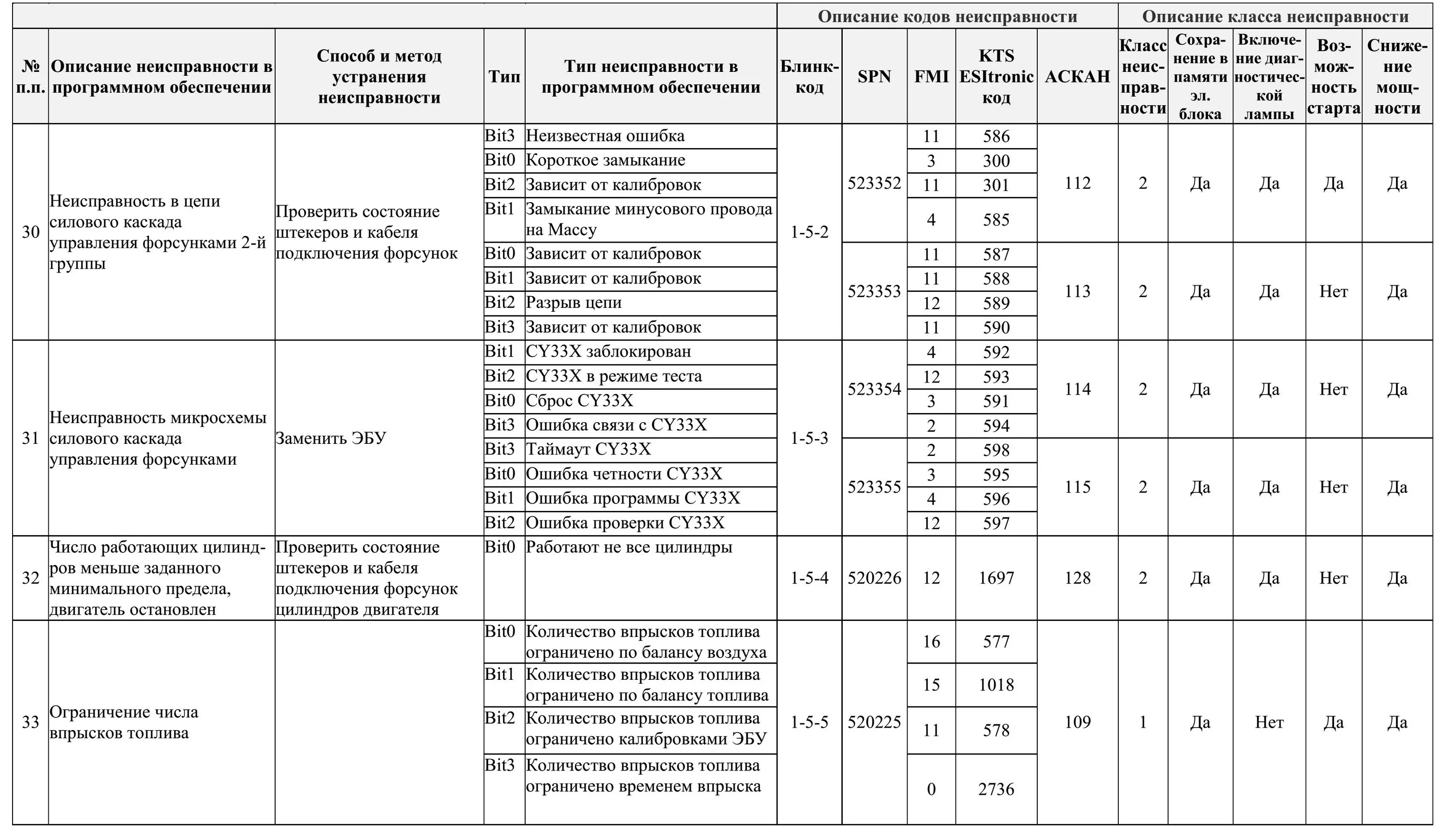 Ошибка камаз евро 43118. Коды ошибок Урал 4320 ЯМЗ 536. Коды ошибок на КАМАЗ 65115 Euro 4. Коды ошибок КАМАЗ 6520 евро 5. Коды неисправностей КАМАЗ 43118 евро 5.