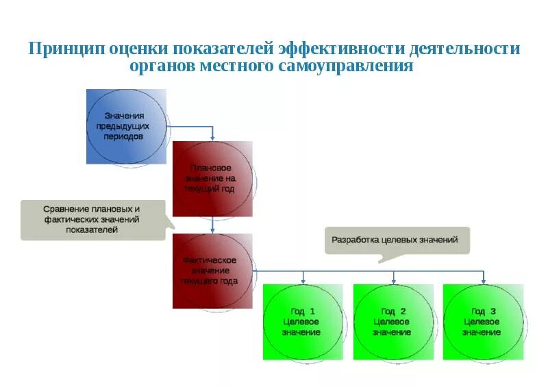 Оценка местного самоуправления