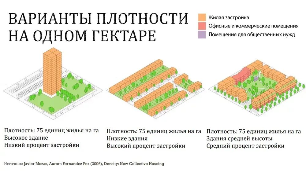 Плотный план. Плотность застройки. Плотность застройки жилых районов многоэтажными зданиями:. Высокая плотность застройки. Типы домов в жилой застройке.