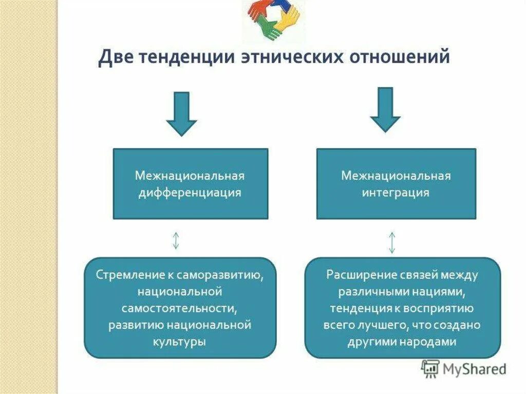 Тенденции в развитии современных межнациональных отношений. Направления развития межнациональных отношений. Две тенденции развития межнациональных отношений. Тенденции развития межэтнических отношений. Дифференциация управления