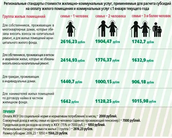 Минимальная норма жилой площади. Стандарт стоимости ЖКУ для расчета субсидий. Доход для субсидии. Доход семьи для субсидии. Субсидия на оплату ЖКХ.