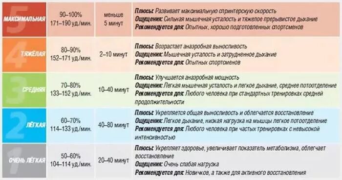 Показатели частоты пульса. Пульс до тренировки и после норма. Пульс после упражнений. Пульс после тренировки норма.