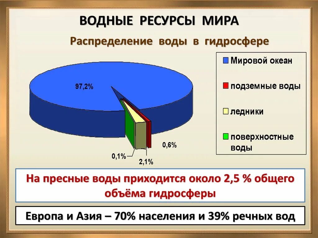 Водные ресурсы гидросферы. Распределение воды. Характеристика водных ресурсов. Общие запасы воды