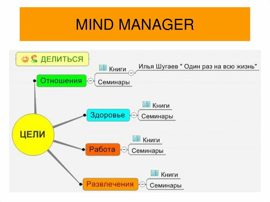 Mind предложения. Минд менеджер. Интеллект карты в MINDMANAGER. Mind Manager программа. Карта майнд менеджер.