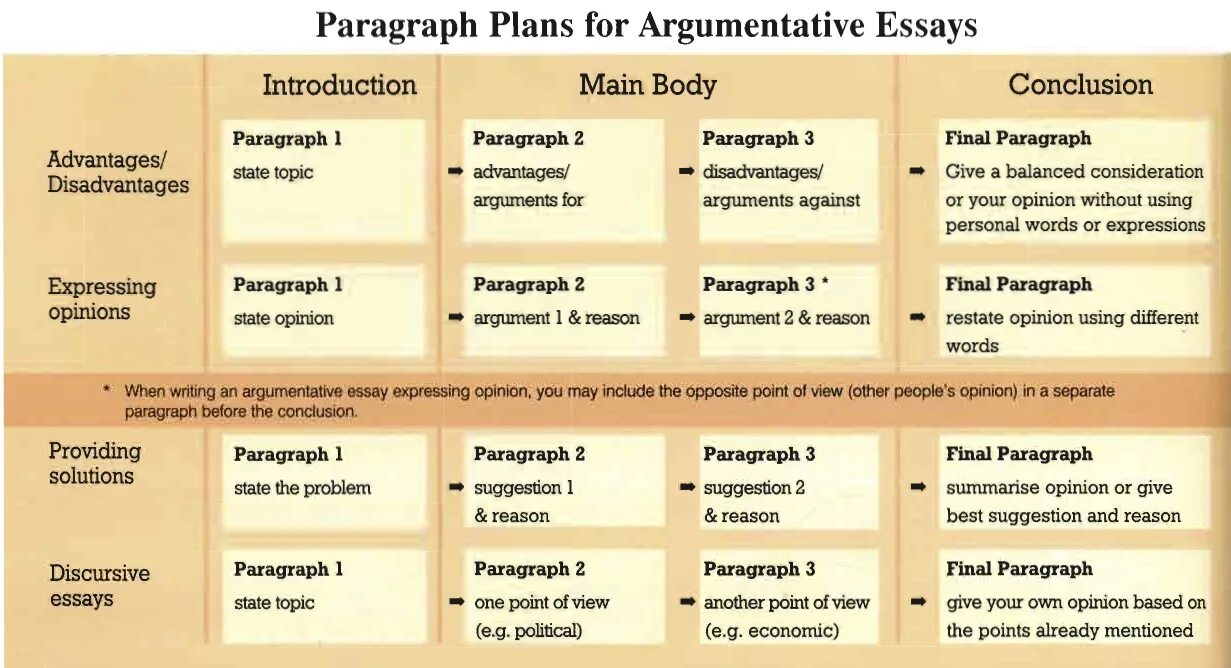 Discuss and give your opinion. Opinion essay Plan. Linking Words for an argumentative essay. План эссе по английскому. План эссе IELTS.
