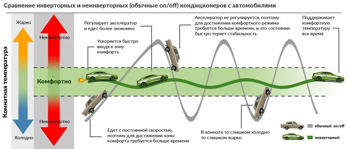 Инвертор кондиционер что это. Отличие инверторного кондиционера от обычного. Отличие подключения инверторного кондиционера от обычного. Принцип работы инверторного кондиционера. Инверторный и обычный кондиционер разница.