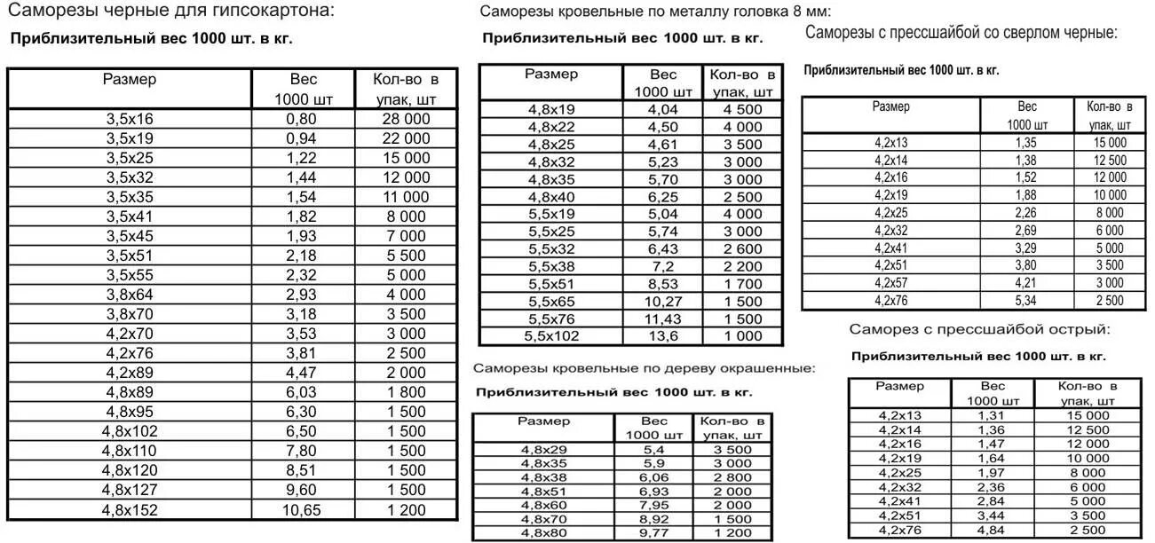 Саморезы сколько штук в кг таблица