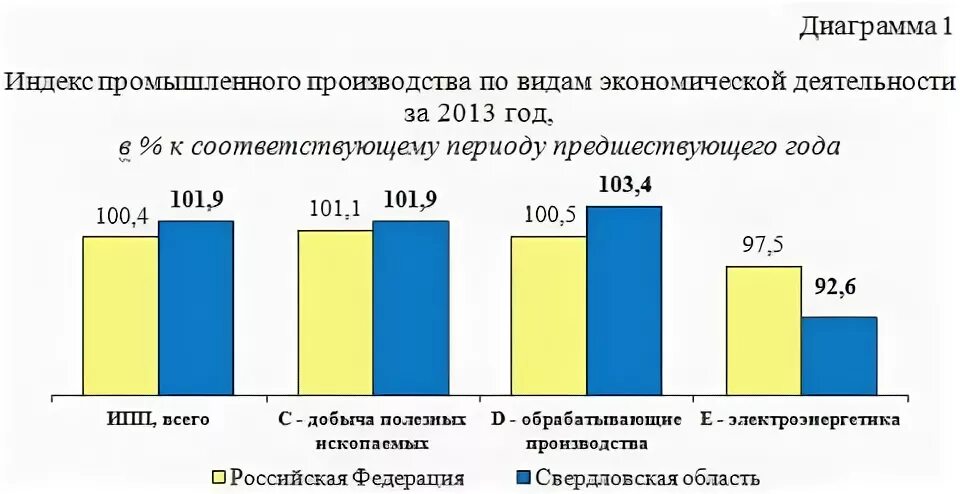 Экономическое развитие свердловской области