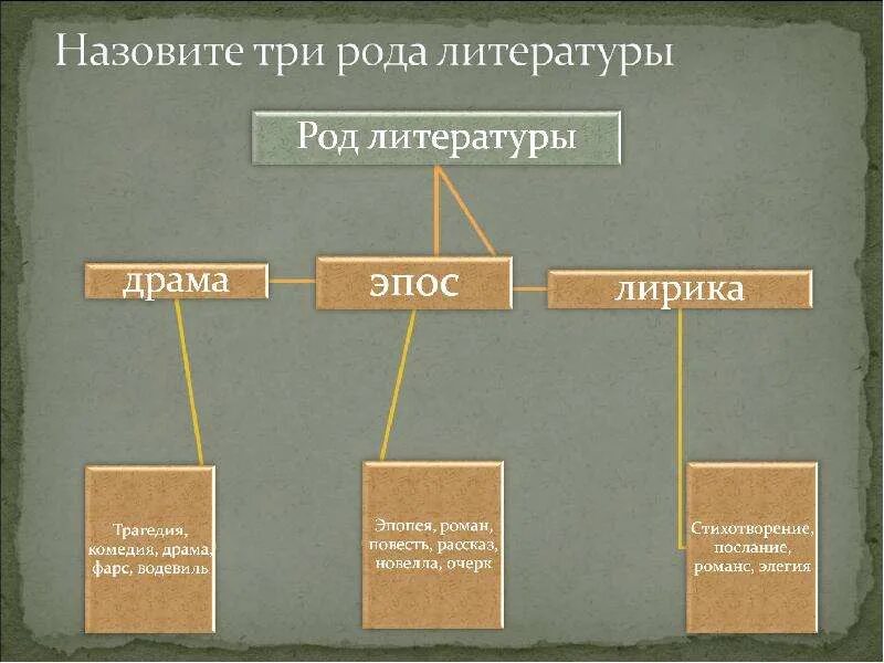 Род литературы слово