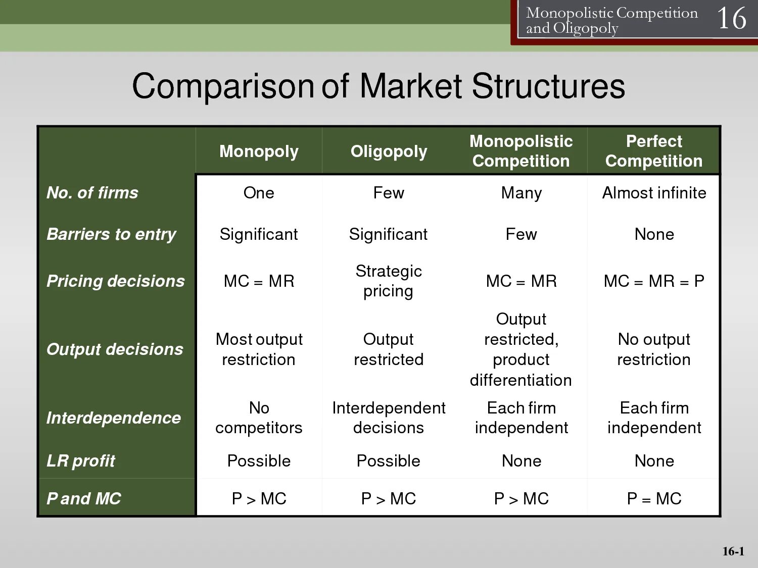 Comparatives video. Market structure. Market structure and Competition. Types of Market structures. Oligopoly Market structure.