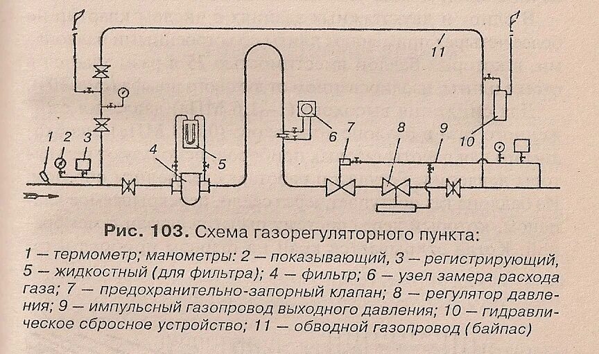 Технологическая схема ГРП. Технологическая схема оборудования ГРП. Принципиальная схема ГРП. Принципиальная схема газопроводов и ГРП.