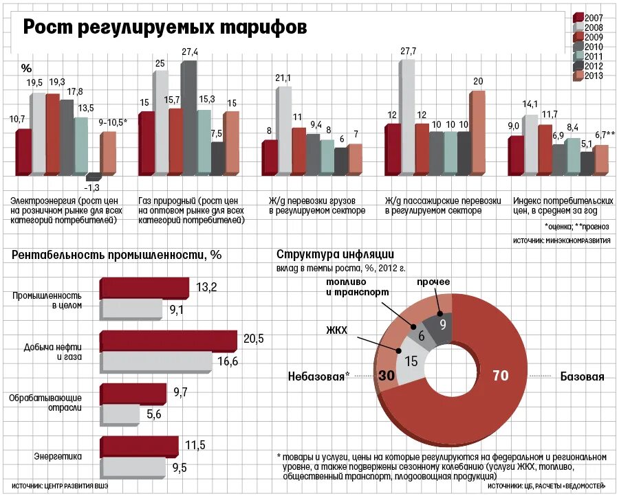 Монополии в России статистика. Статистика естественных монополий в России. Естественные монополии в России. Монополия Россия. Монополия в российской экономике