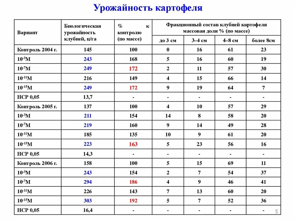 Сотка земли сколько картошки. Урожайность картофеля с 1 гектара. Средний сбор картофеля с 1 га. Средняя урожайность картошки с 1 га. Средняя урожайность картофеля с 1 гектара.