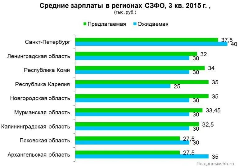 Зарплаты в Санкт-Петербурге. Средняя зарплата в Петербурге. Средняя зарплата продавца. Средняя ЗП В Санкт-Петербурге.