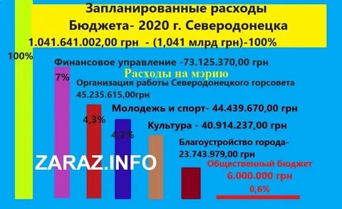 Проект предполагает объем инвестирования в сумме 800 млн руб ожидается получение дохода