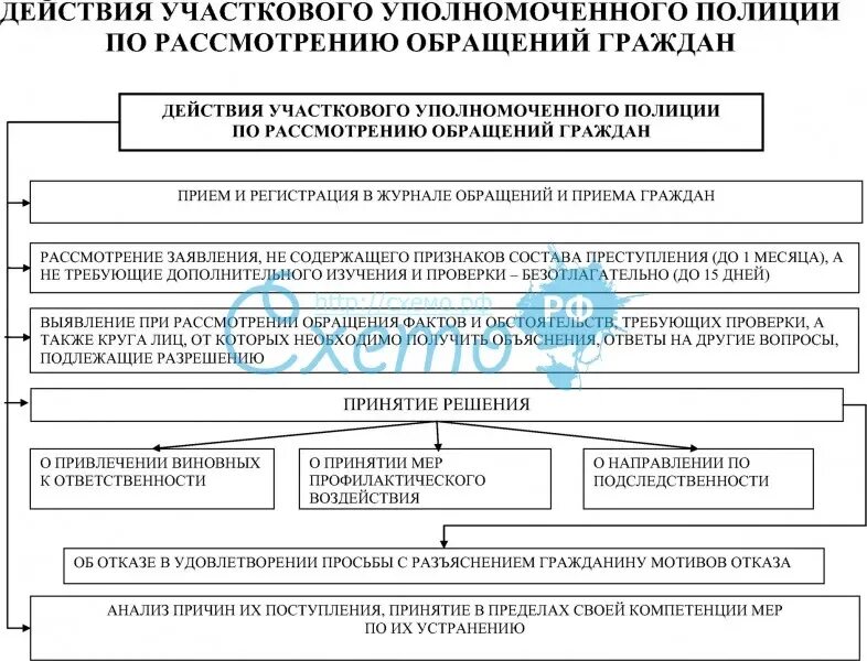 Коап рф рассмотрение обращений. Структура УУП. Алгоритм действий УУП. Алгоритм действий участкового уполномоченного. Планирование работы участкового уполномоченного полиции.