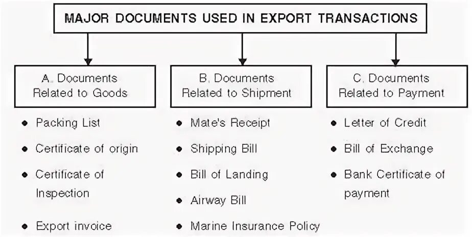 Document to be transferred to. What documents are required by an import/export transaction?. documentation, required by an import/export transaction. mode of entry differences. where is documentation i am documentation.