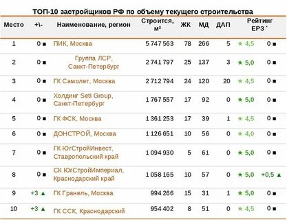 Строительные компании список контактов