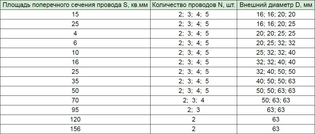 Подбор гофры. Таблица выбора диаметра гофры для кабеля и проводов. Диаметр гофры для кабеля 3х4. Размеры гофры для кабеля таблица. Диаметр гофры для кабеля 2х2.5.