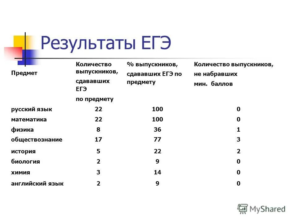 Сколько выпускников сдают егэ