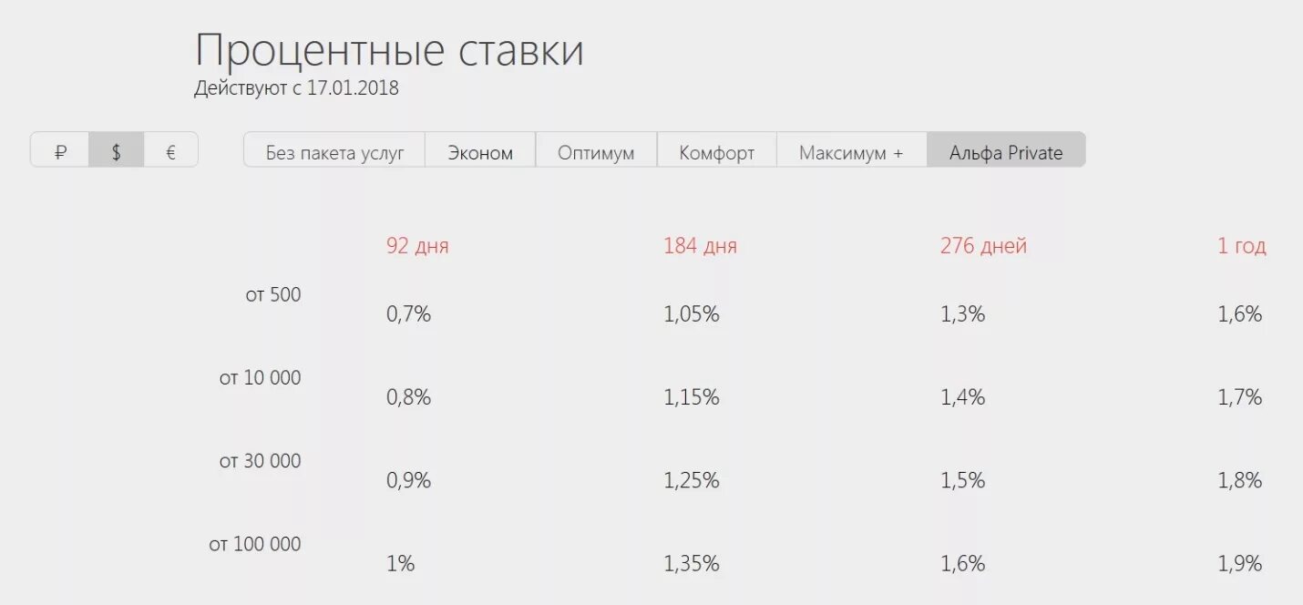 Энгельс вклады сегодня. Процентные ставки по вкладам в Альфа банке. Альфа банка процентная ставка годовых. Процентная ставка по депозиту в Альфа банке. Альфа банк процентные ставки вклады.